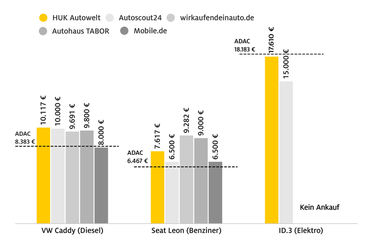 Gebrauchte Elektroautos schwer vermittelbar