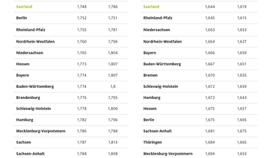 Teurer tanken in Bremen