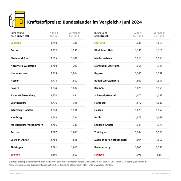 Teurer tanken in Bremen