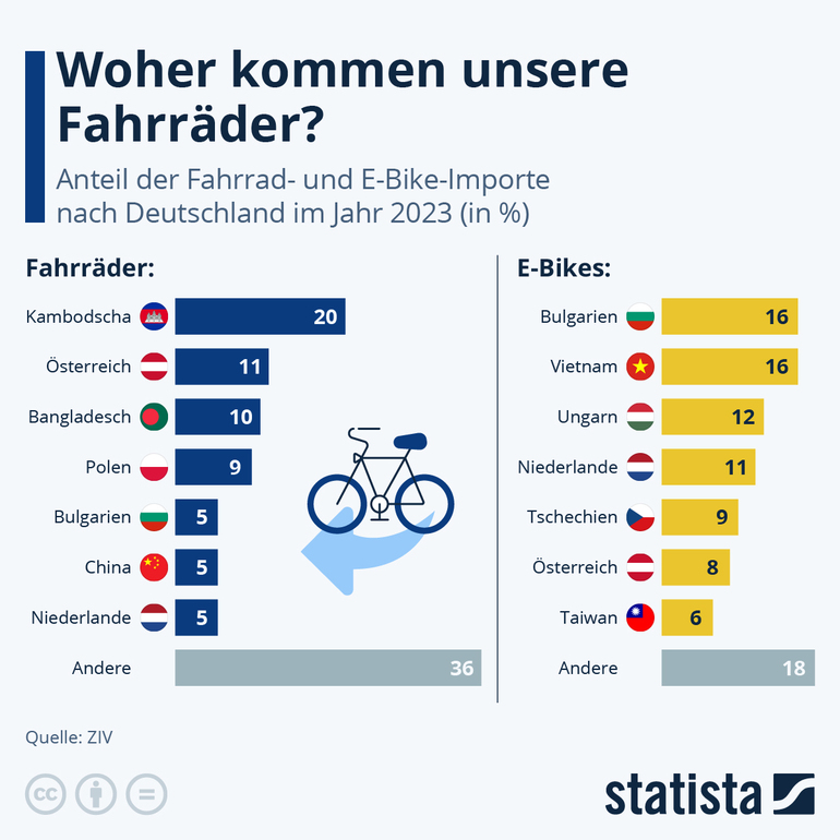 Grafik: Herkunftsländer der in Deutschland verkauften Fahrräder - Ziemlich international Grafik: Herkunftsländer der in Deutschland verkauften Fahrräder - Ziemlich international