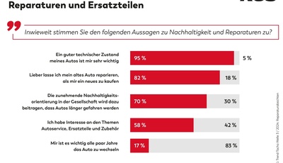 KÜS Trend-Tacho: Reparatur beliebter als Neukauf