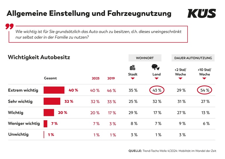 KÜS Trend-Tacho: Eigenes Auto ist den Deutschen unverändert wichtig KÜS Trend-Tacho: Eigenes Auto ist den Deutschen unverändert wichtig
