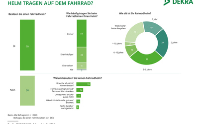Sicher Fahrrad fahren mit Helm
