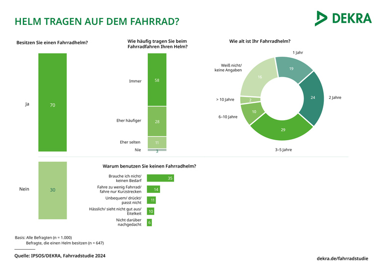 Sicher Fahrrad fahren mit Helm Sicher Fahrrad fahren mit Helm