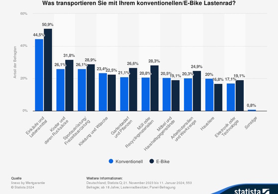 Grafik: Nutzung von Lastenfahrrädern - Einkaufen ist Trumpf