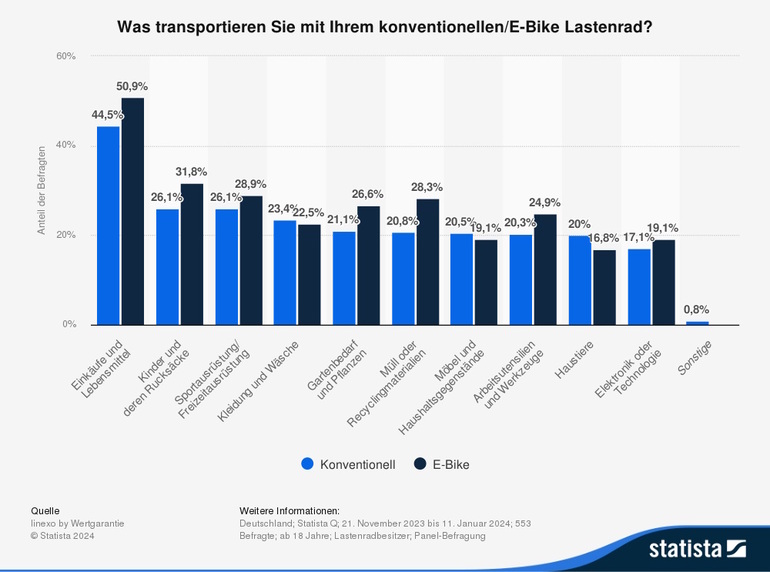 Grafik: Nutzung von Lastenfahrrädern - Einkaufen ist Trumpf Grafik: Nutzung von Lastenfahrrädern - Einkaufen ist Trumpf